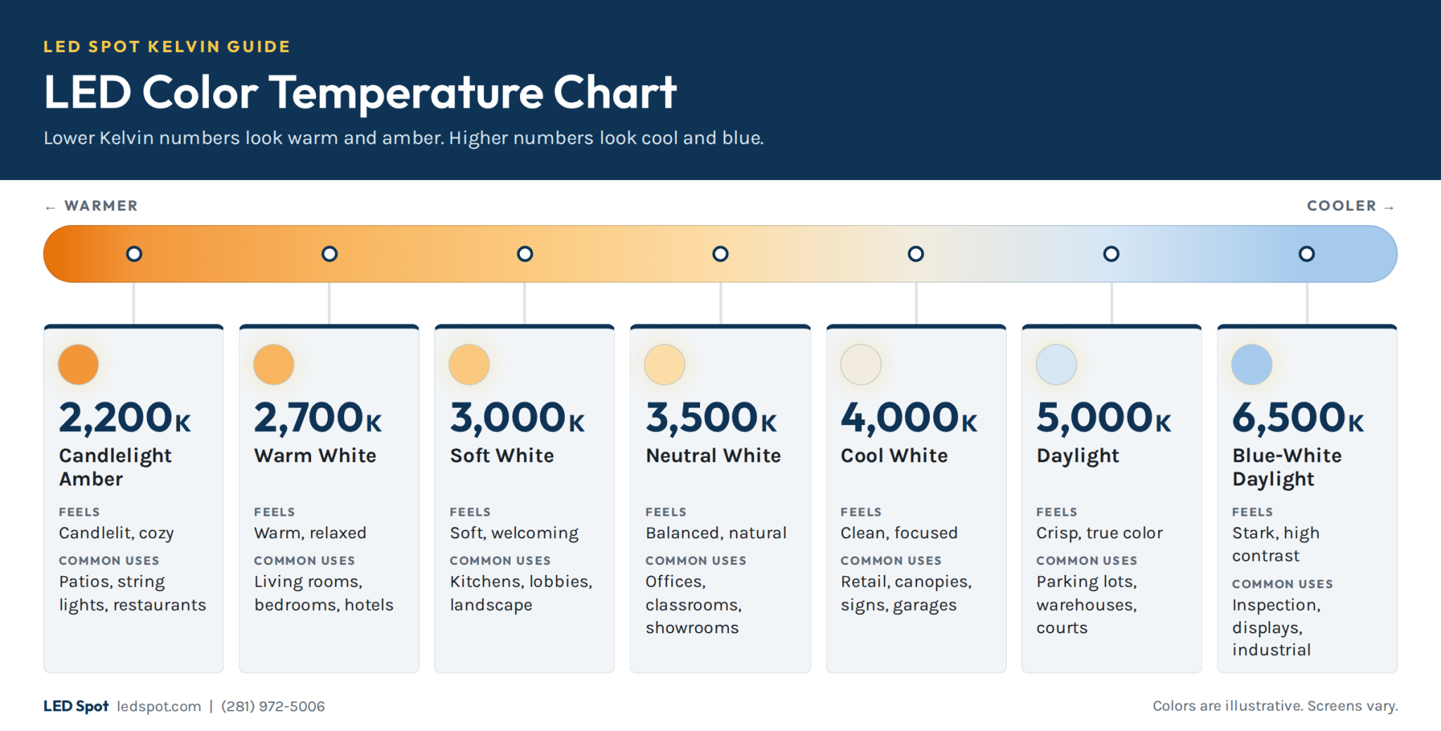 LED color temperature chart from 2,200K candlelight amber to 6,500K blue-white daylight, showing how each color temperature feels and where it is commonly used